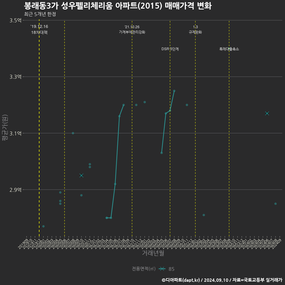 봉래동3가 성우펠리체리움 아파트(2015) 매매가격 변화