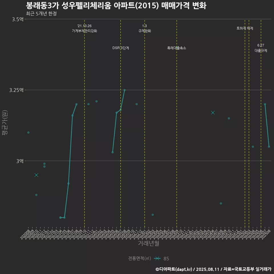 봉래동3가 성우펠리체리움 아파트(2015) 매매가격 변화