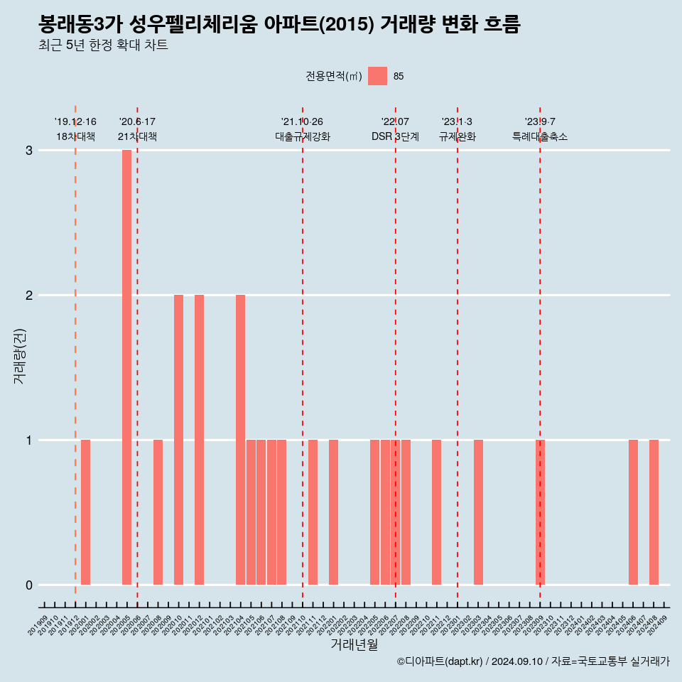 봉래동3가 성우펠리체리움 아파트(2015) 거래량 변화 흐름