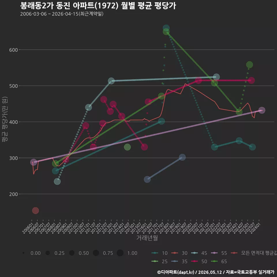 봉래동2가 동진 아파트(1972) 월별 평균 평당가