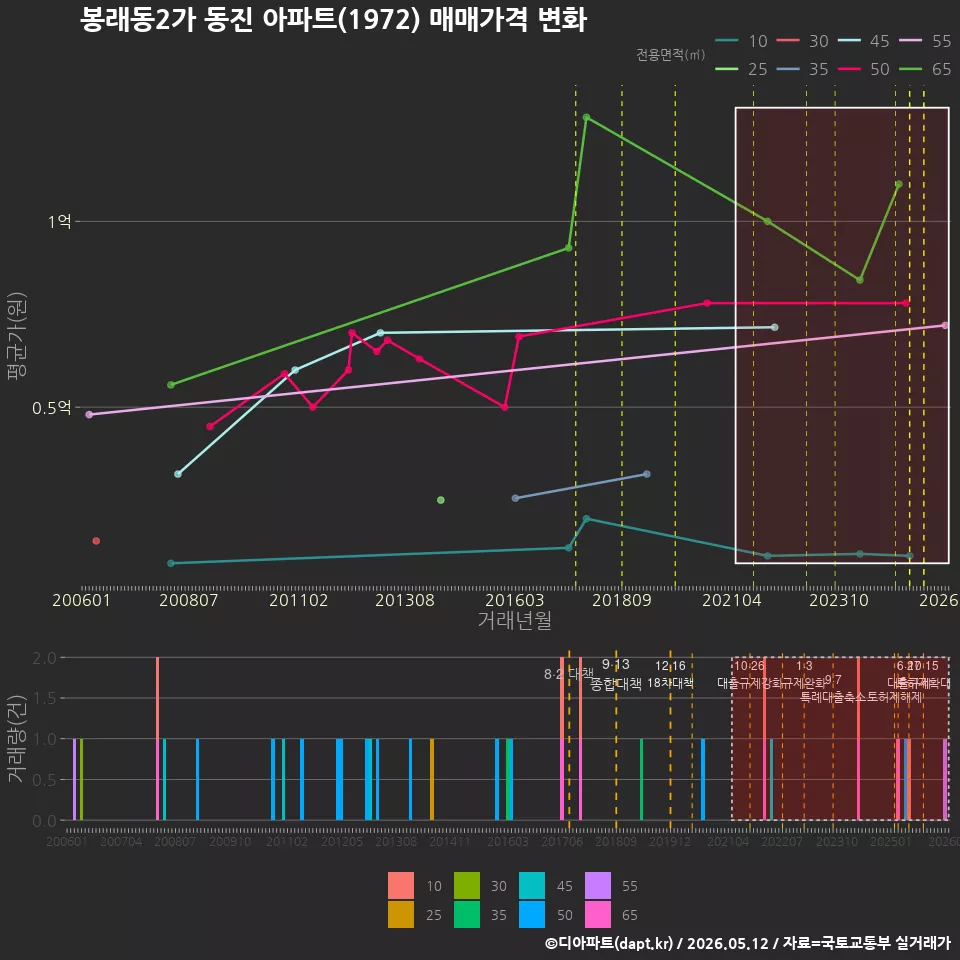 봉래동2가 동진 아파트(1972) 매매가격 변화