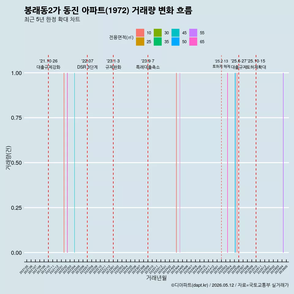 봉래동2가 동진 아파트(1972) 거래량 변화 흐름