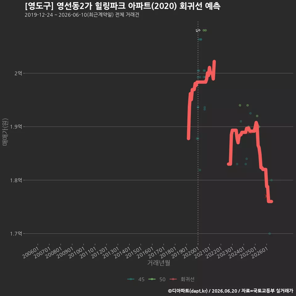 [영도구] 영선동2가 힐링파크 아파트(2020) 회귀선 예측