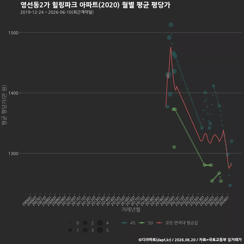 영선동2가 힐링파크 아파트(2020) 월별 평균 평당가