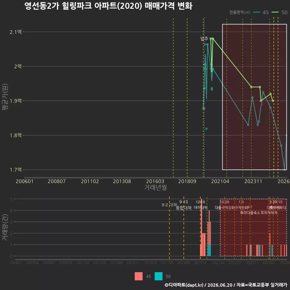 영선동2가 힐링파크 아파트(2020) 매매가격 변화