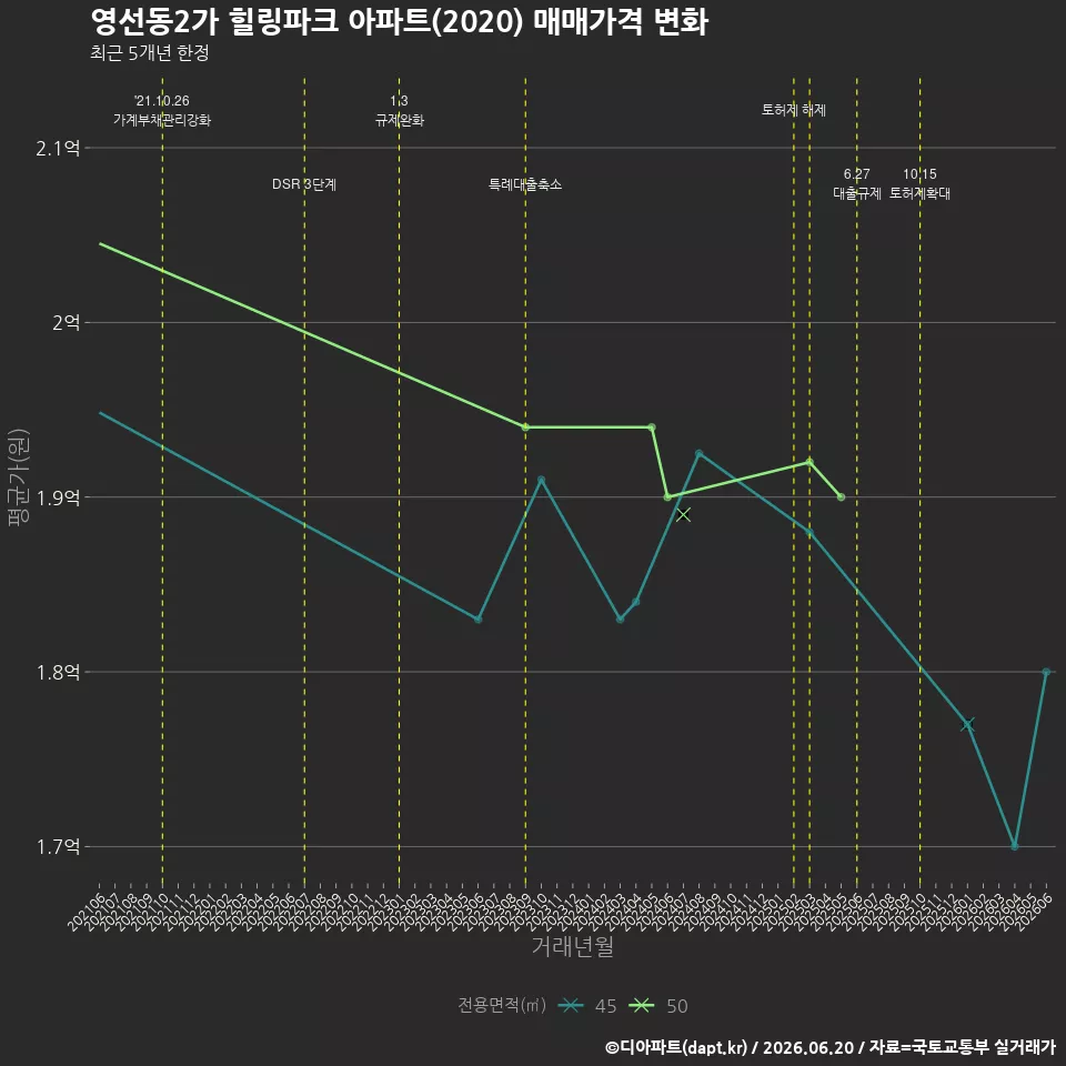 영선동2가 힐링파크 아파트(2020) 매매가격 변화