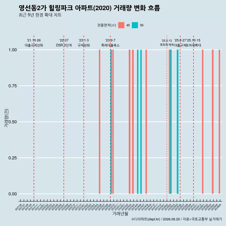 영선동2가 힐링파크 아파트(2020) 거래량 변화 흐름