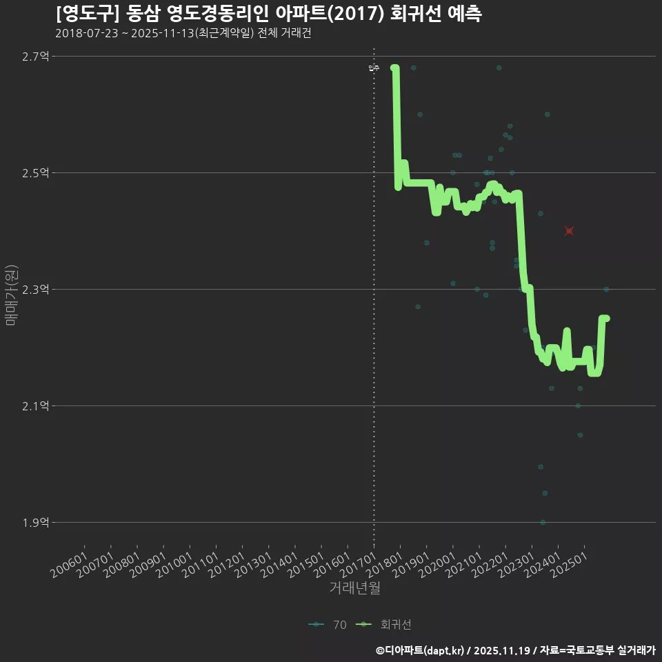 [영도구] 동삼 영도경동리인 아파트(2017) 회귀선 예측