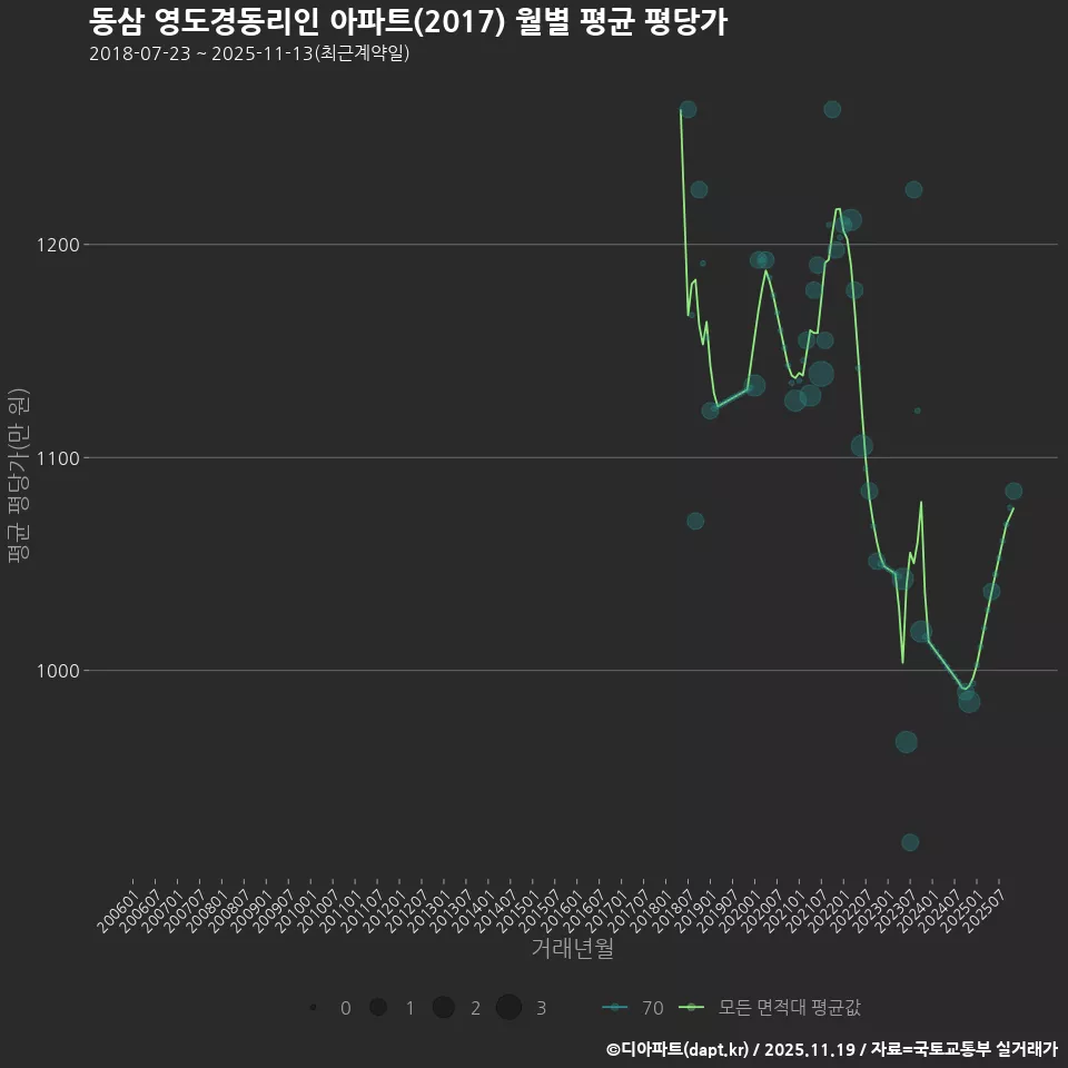 동삼 영도경동리인 아파트(2017) 월별 평균 평당가