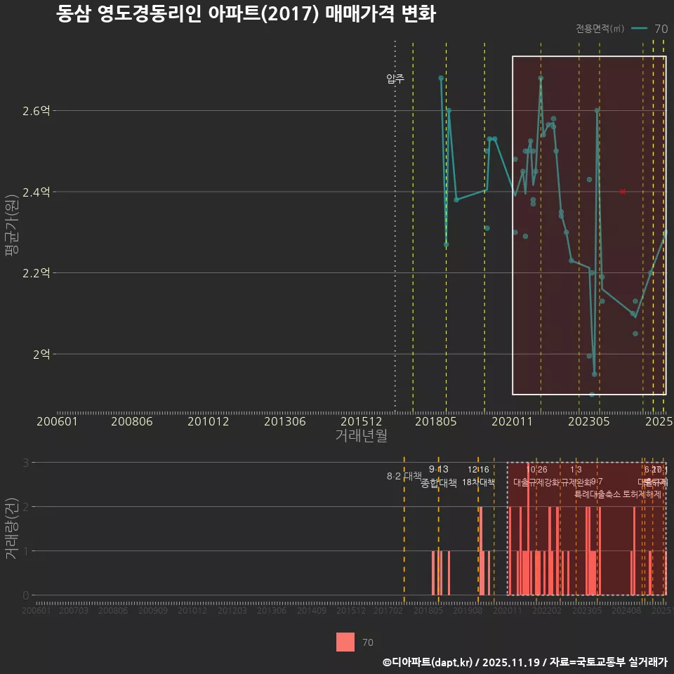 동삼 영도경동리인 아파트(2017) 매매가격 변화