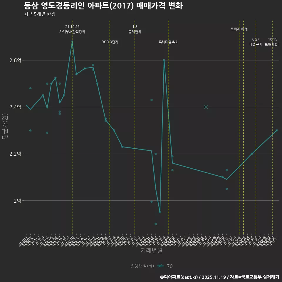 동삼 영도경동리인 아파트(2017) 매매가격 변화