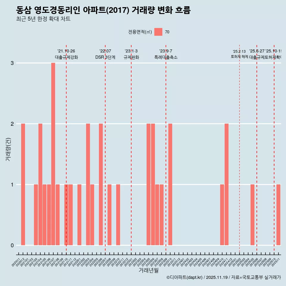 동삼 영도경동리인 아파트(2017) 거래량 변화 흐름