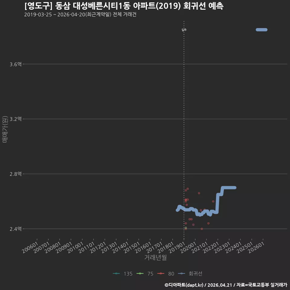 [영도구] 동삼 대성베른시티1동 아파트(2019) 회귀선 예측