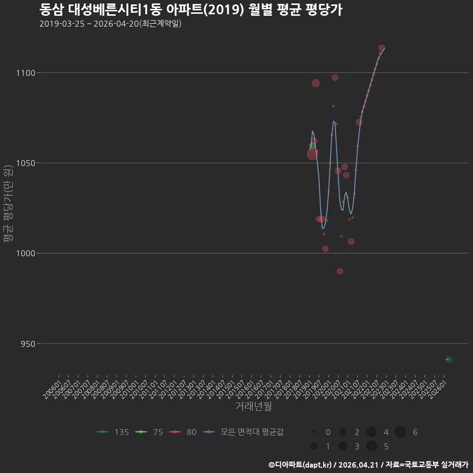동삼 대성베른시티1동 아파트(2019) 월별 평균 평당가