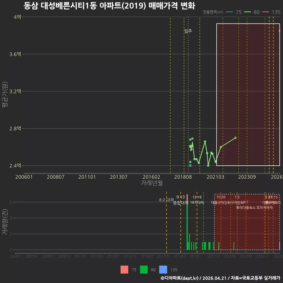 동삼 대성베른시티1동 아파트(2019) 매매가격 변화