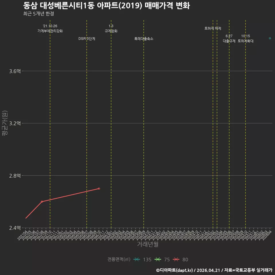 동삼 대성베른시티1동 아파트(2019) 매매가격 변화