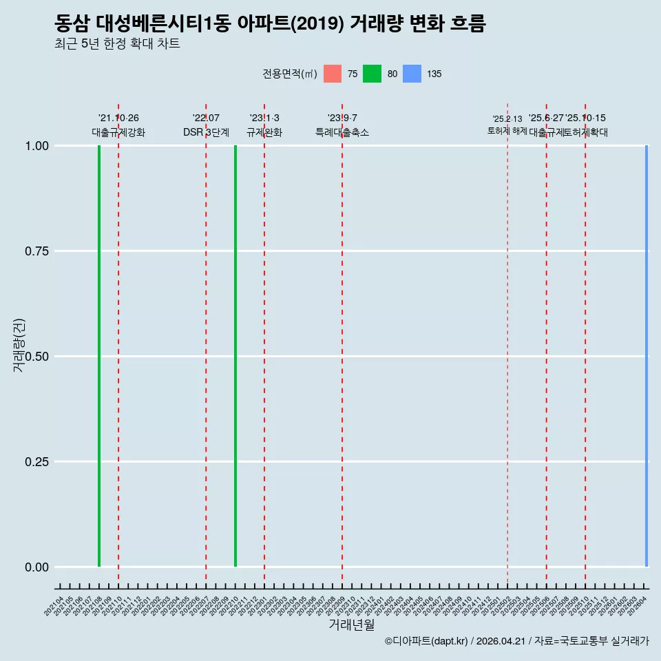 동삼 대성베른시티1동 아파트(2019) 거래량 변화 흐름