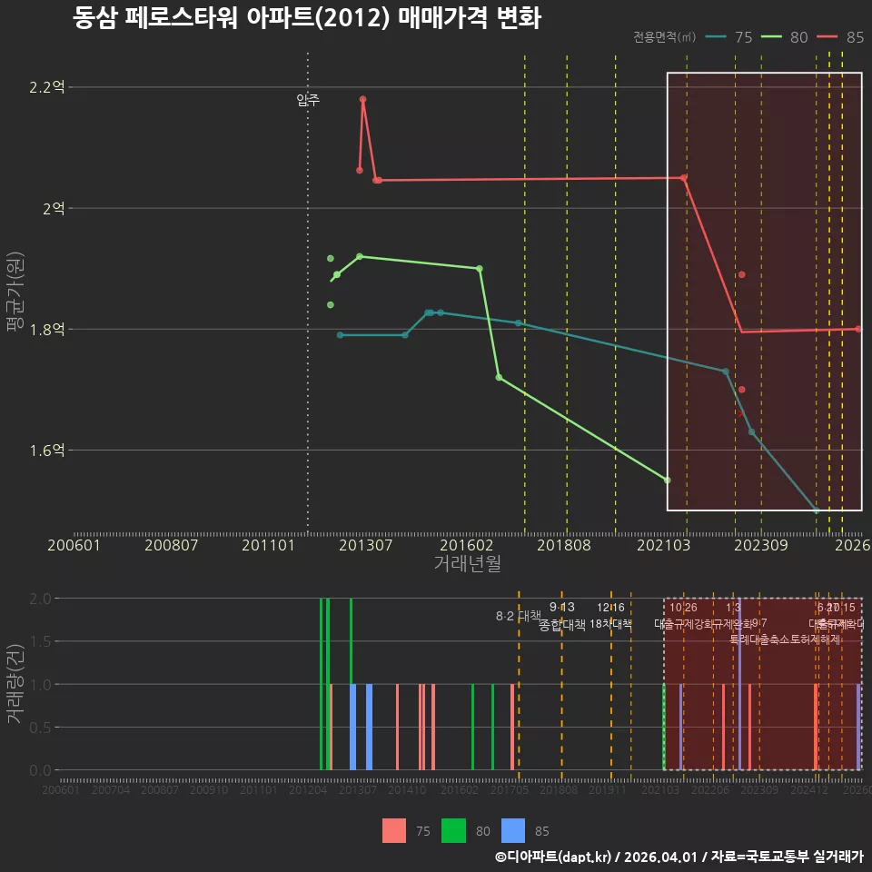 동삼 페로스타워 아파트(2012) 매매가격 변화