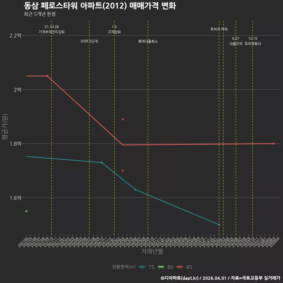 동삼 페로스타워 아파트(2012) 매매가격 변화