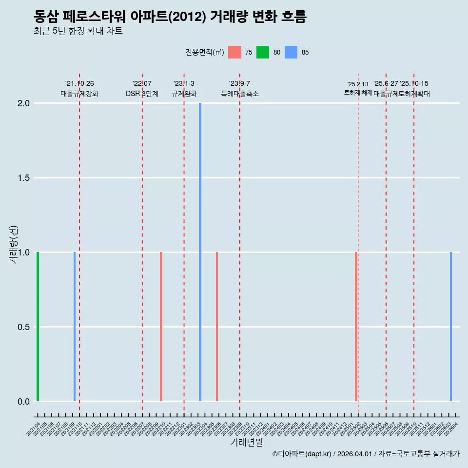 동삼 페로스타워 아파트(2012) 거래량 변화 흐름