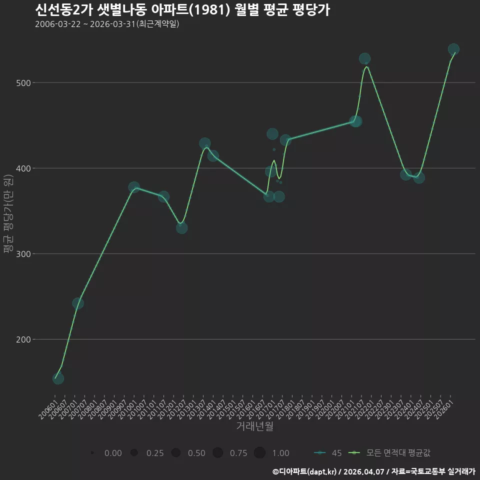 신선동2가 샛별나동 아파트(1981) 월별 평균 평당가