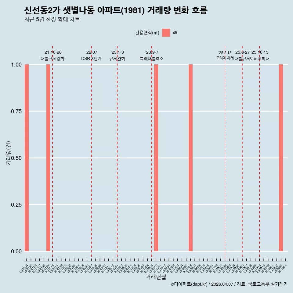 신선동2가 샛별나동 아파트(1981) 거래량 변화 흐름