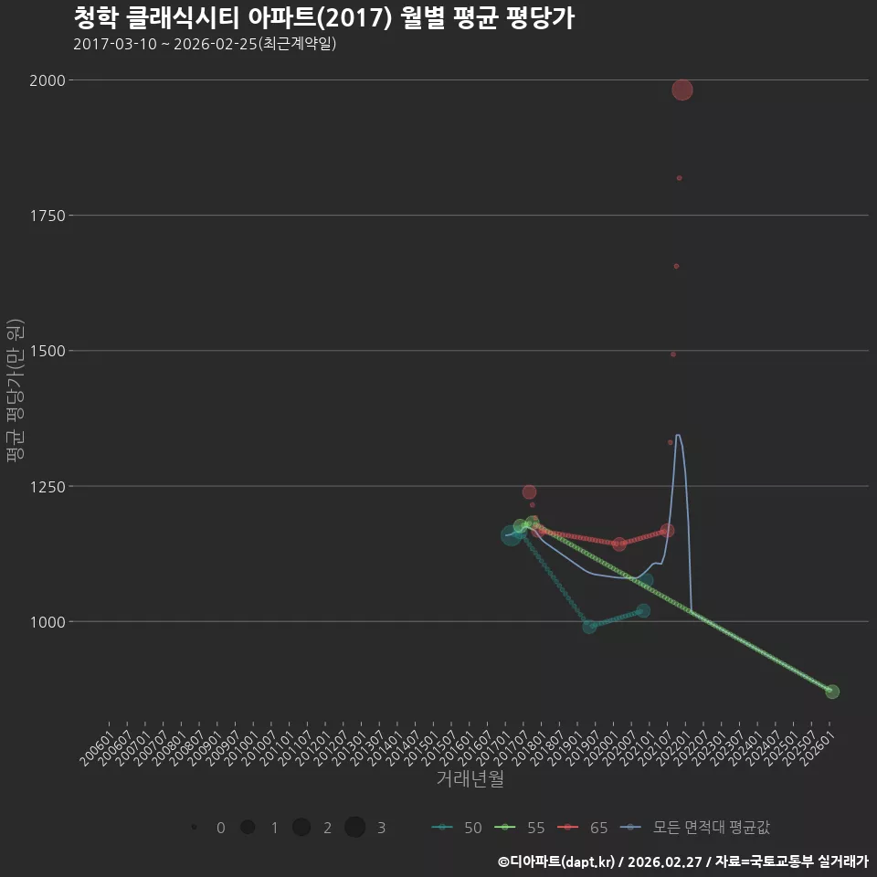 청학 클래식시티 아파트(2017) 월별 평균 평당가