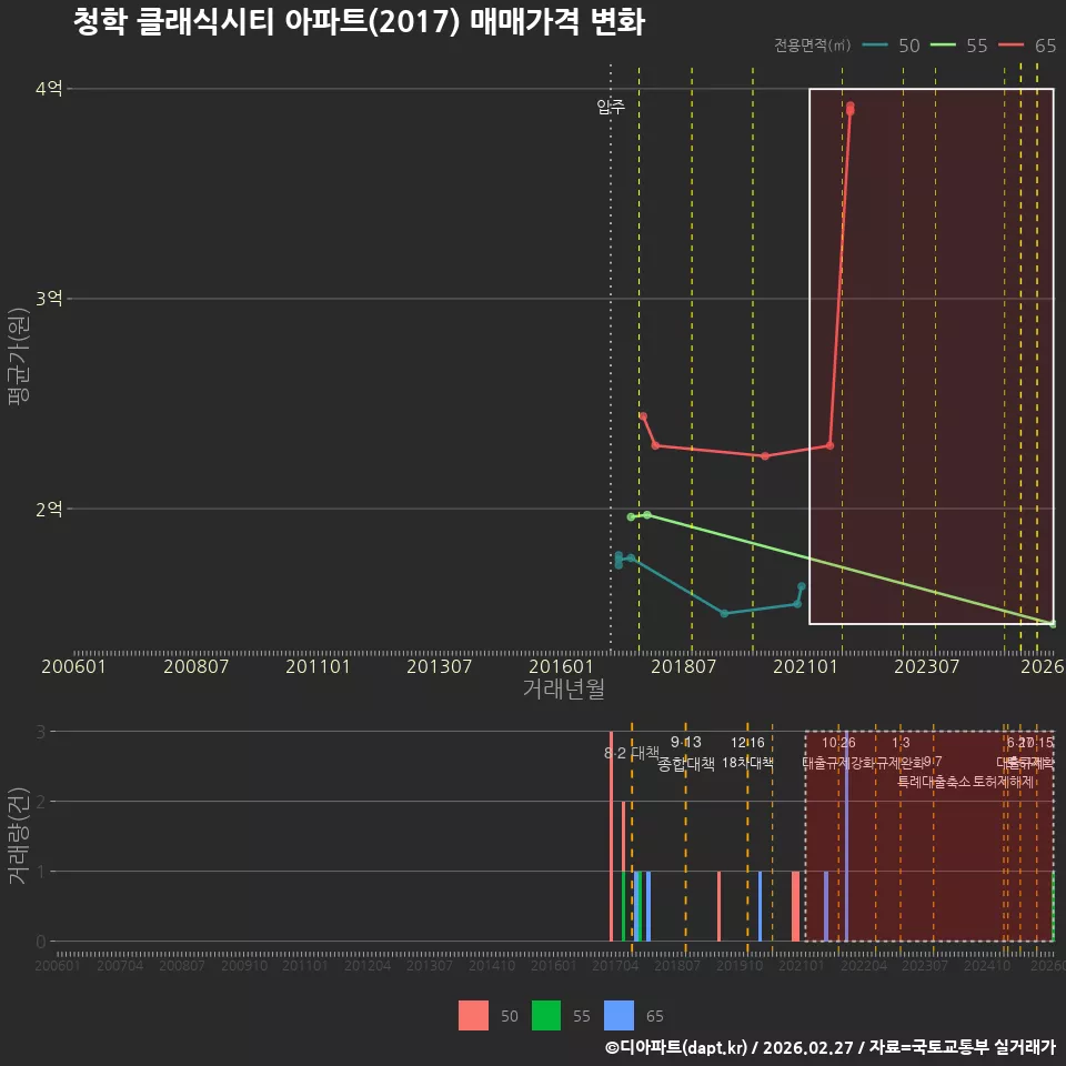 청학 클래식시티 아파트(2017) 매매가격 변화