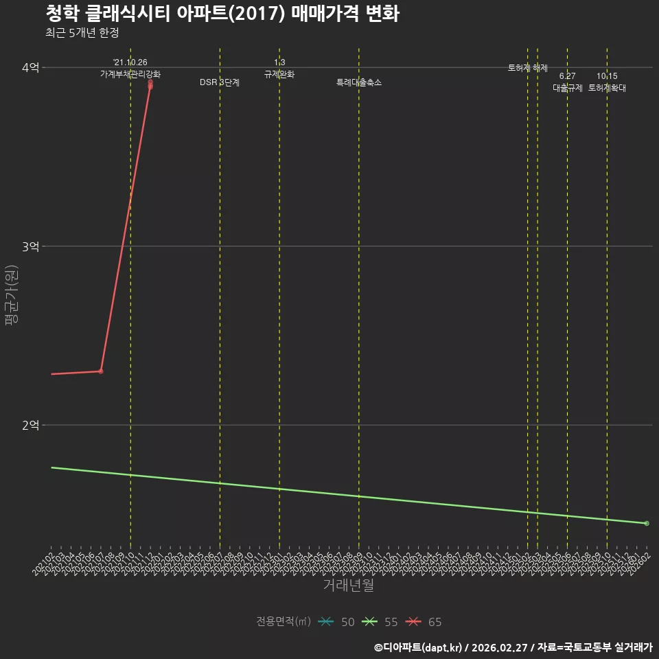 청학 클래식시티 아파트(2017) 매매가격 변화