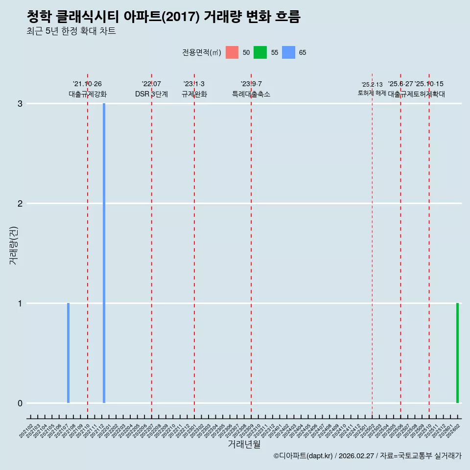 청학 클래식시티 아파트(2017) 거래량 변화 흐름