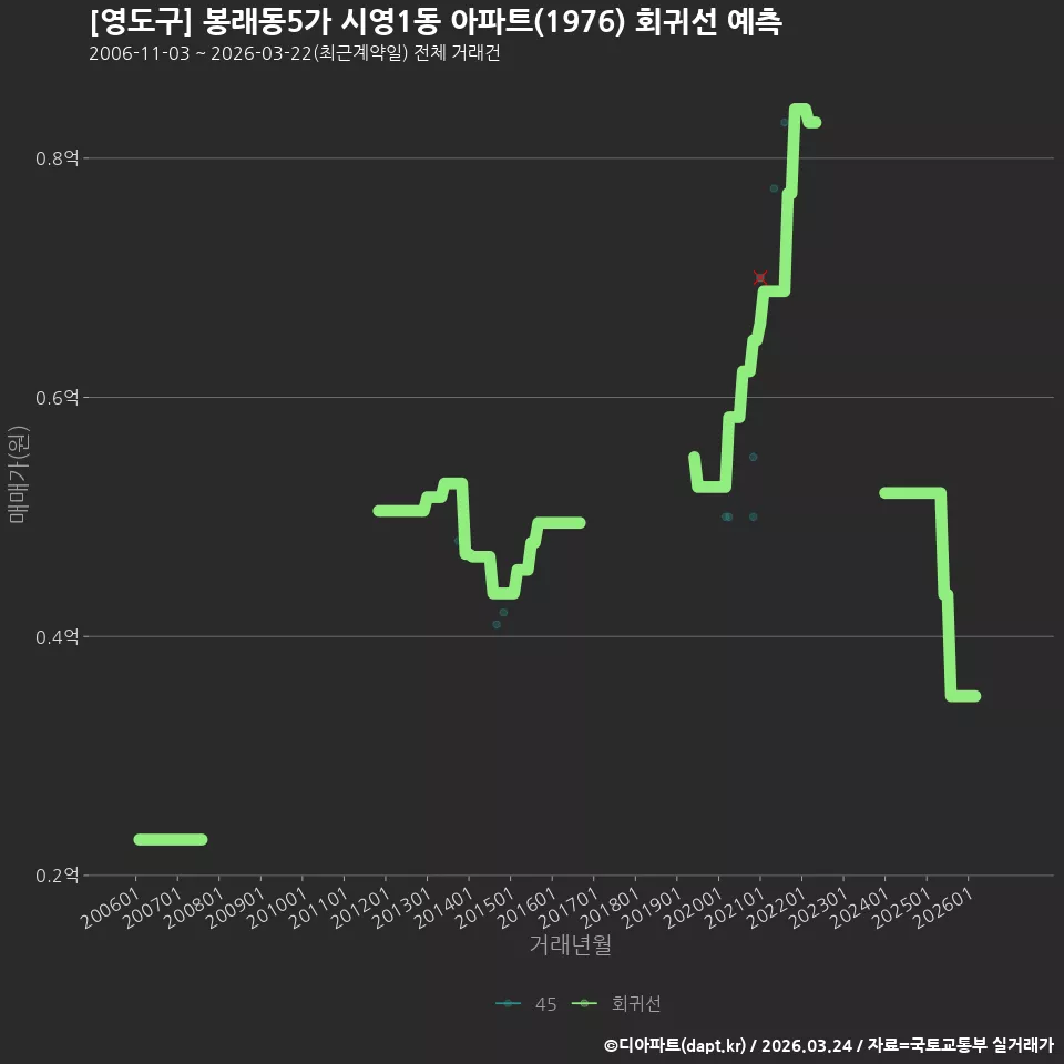 [영도구] 봉래동5가 시영1동 아파트(1976) 회귀선 예측