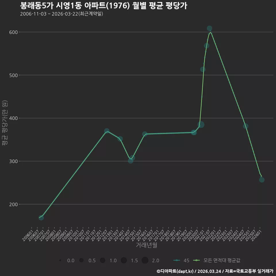 봉래동5가 시영1동 아파트(1976) 월별 평균 평당가