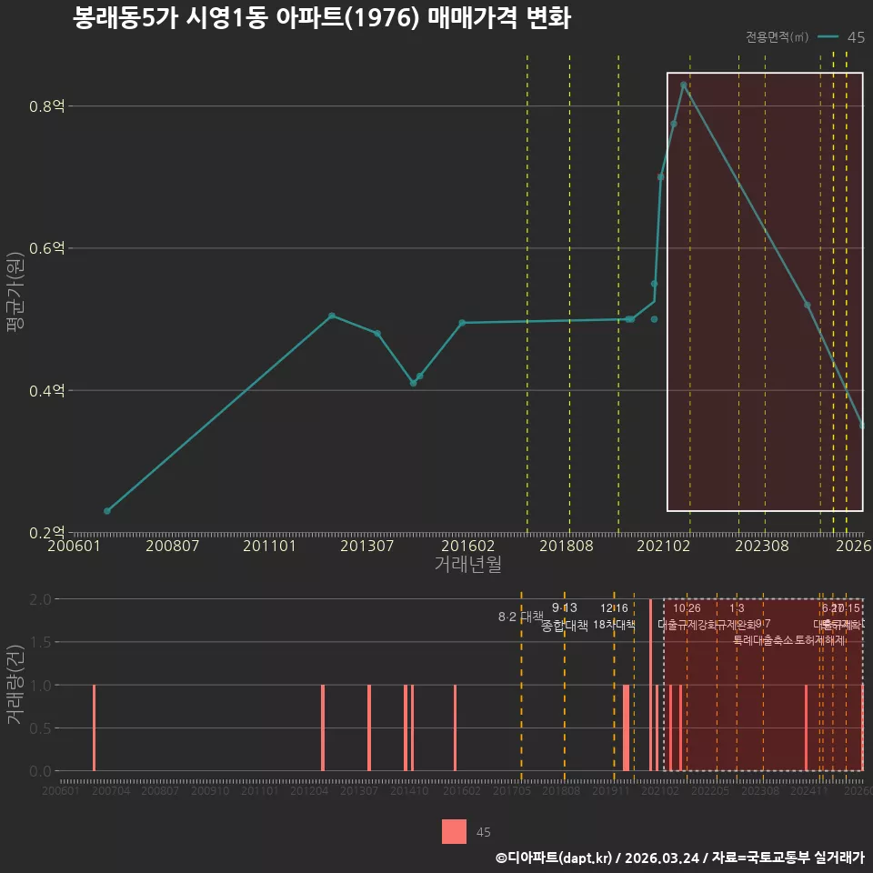 봉래동5가 시영1동 아파트(1976) 매매가격 변화