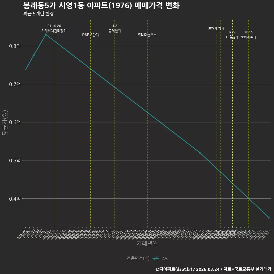 봉래동5가 시영1동 아파트(1976) 매매가격 변화