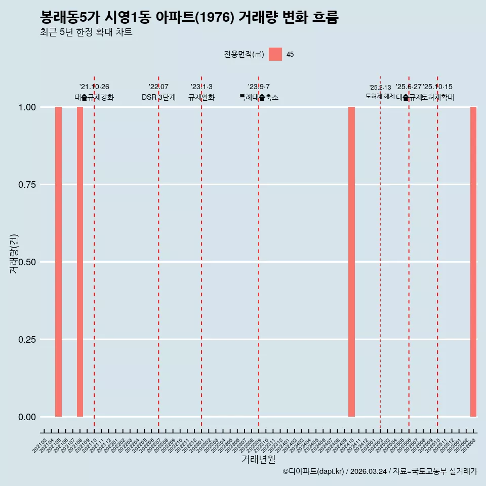 봉래동5가 시영1동 아파트(1976) 거래량 변화 흐름