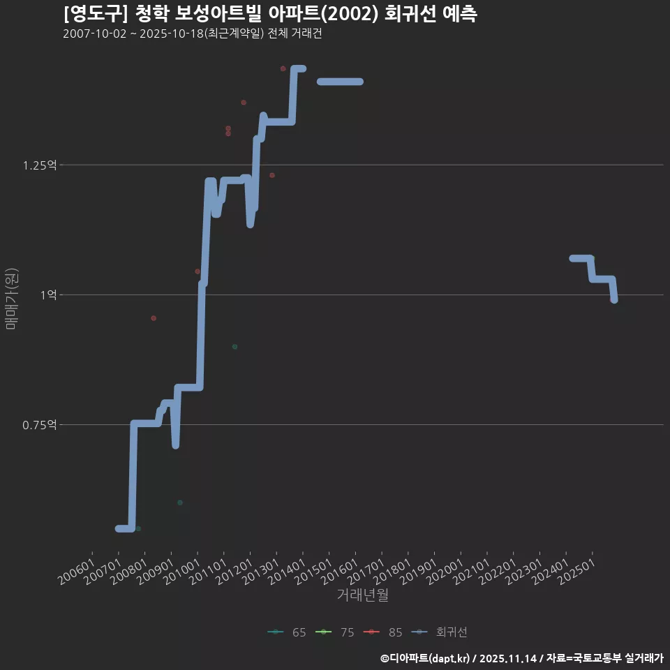 [영도구] 청학 보성아트빌 아파트(2002) 회귀선 예측