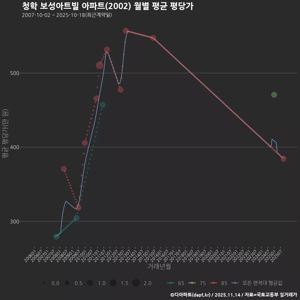 청학 보성아트빌 아파트(2002) 월별 평균 평당가