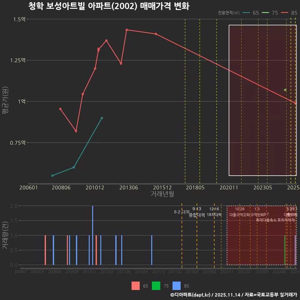청학 보성아트빌 아파트(2002) 매매가격 변화