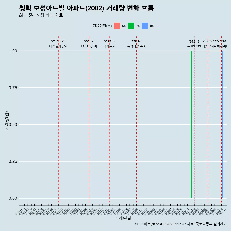 청학 보성아트빌 아파트(2002) 거래량 변화 흐름