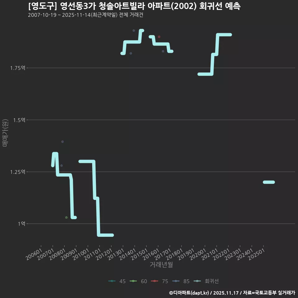 [영도구] 영선동3가 청솔아트빌라 아파트(2002) 회귀선 예측