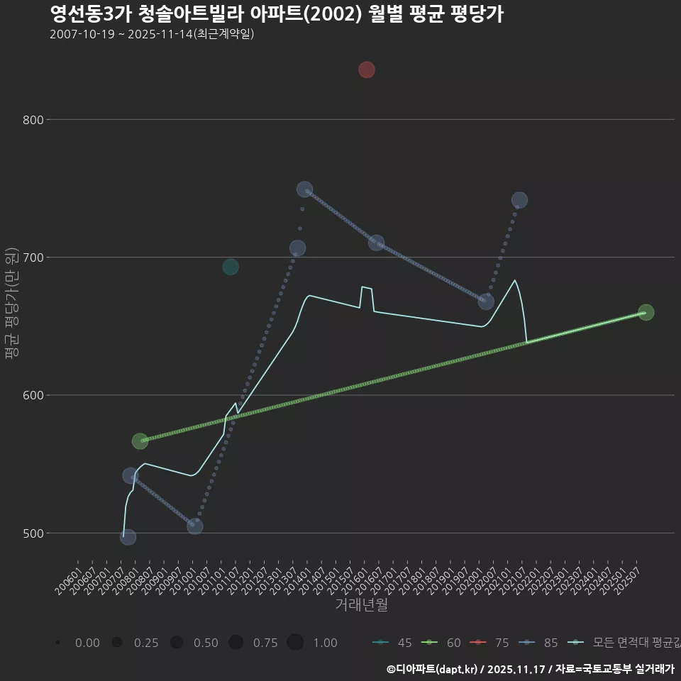 영선동3가 청솔아트빌라 아파트(2002) 월별 평균 평당가