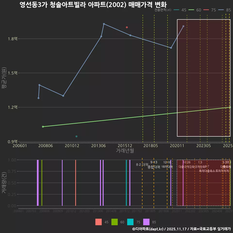 영선동3가 청솔아트빌라 아파트(2002) 매매가격 변화