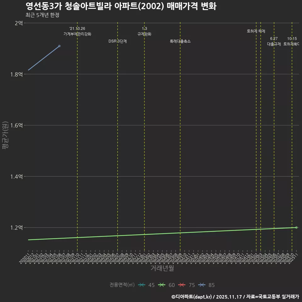 영선동3가 청솔아트빌라 아파트(2002) 매매가격 변화