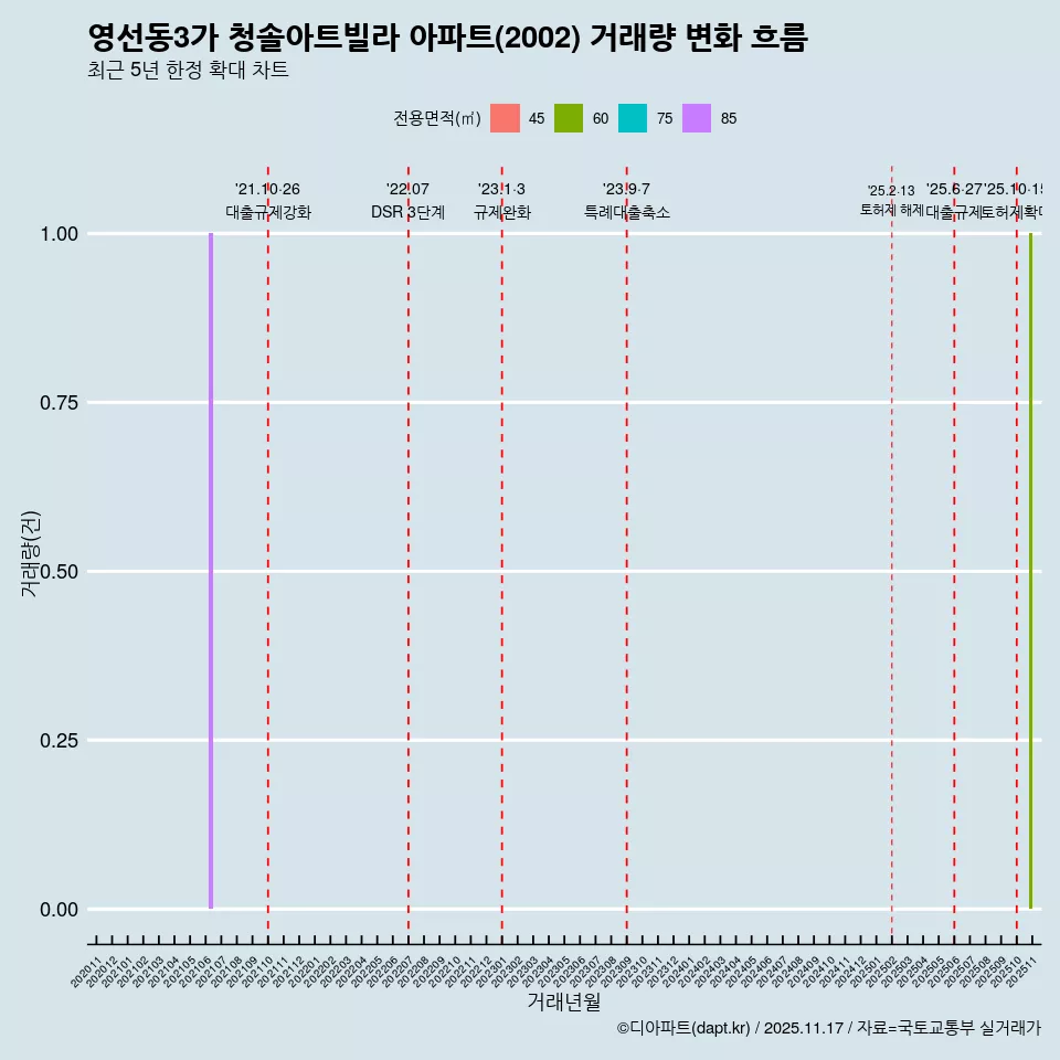 영선동3가 청솔아트빌라 아파트(2002) 거래량 변화 흐름