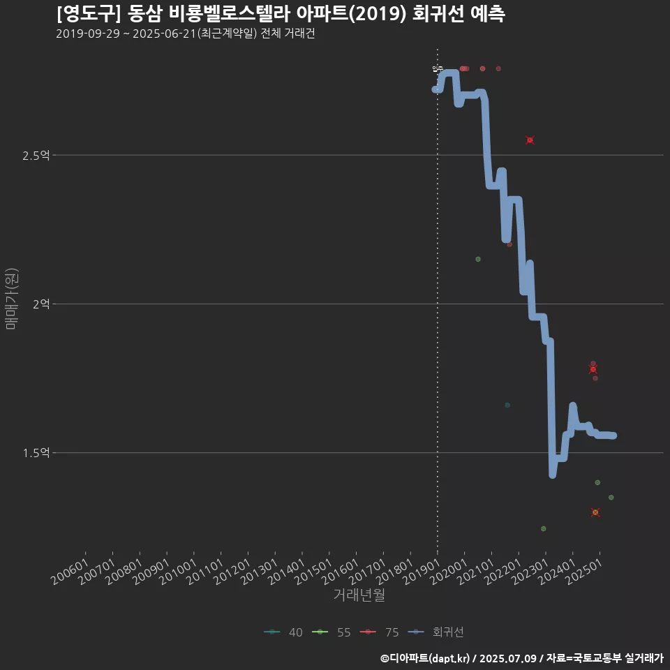 [영도구] 동삼 비룡벨로스텔라 아파트(2019) 회귀선 예측