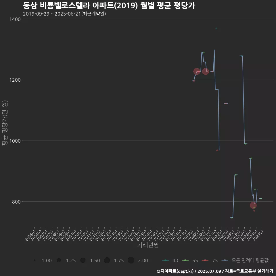 동삼 비룡벨로스텔라 아파트(2019) 월별 평균 평당가