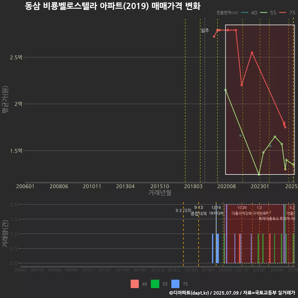 동삼 비룡벨로스텔라 아파트(2019) 매매가격 변화