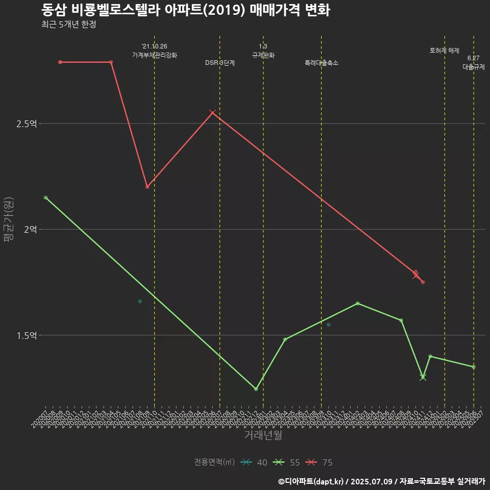 동삼 비룡벨로스텔라 아파트(2019) 매매가격 변화
