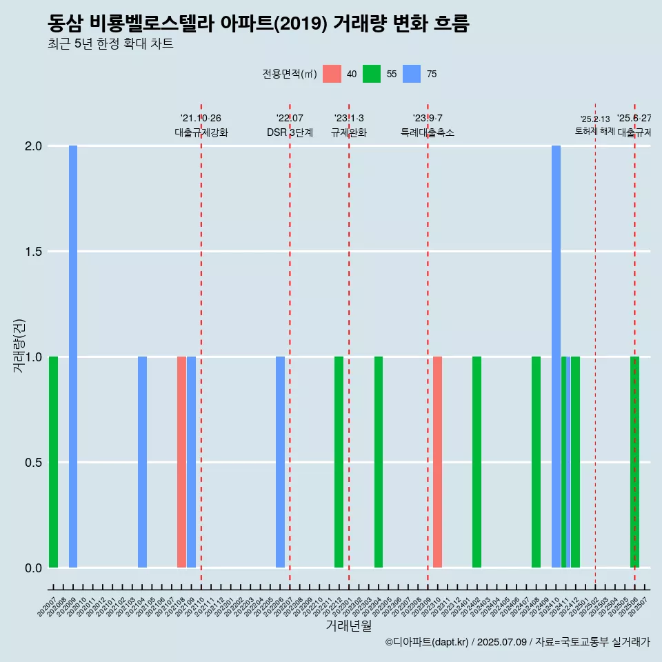 동삼 비룡벨로스텔라 아파트(2019) 거래량 변화 흐름