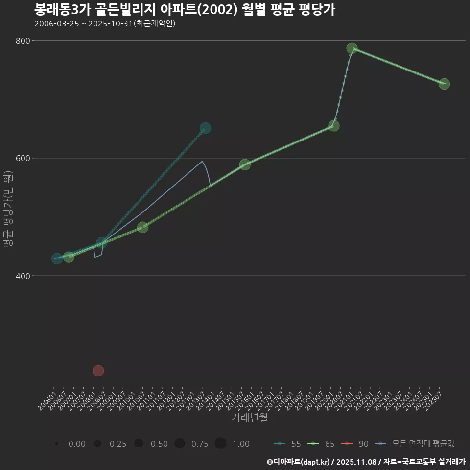 봉래동3가 골든빌리지 아파트(2002) 월별 평균 평당가